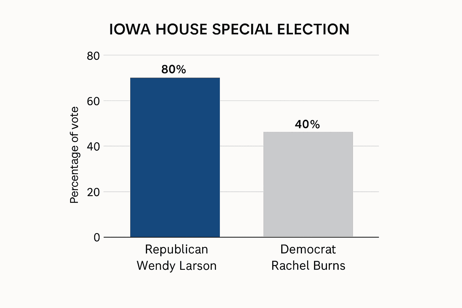 Republican Wendy Larson Wins Iowa House Special Election by Large Margin
