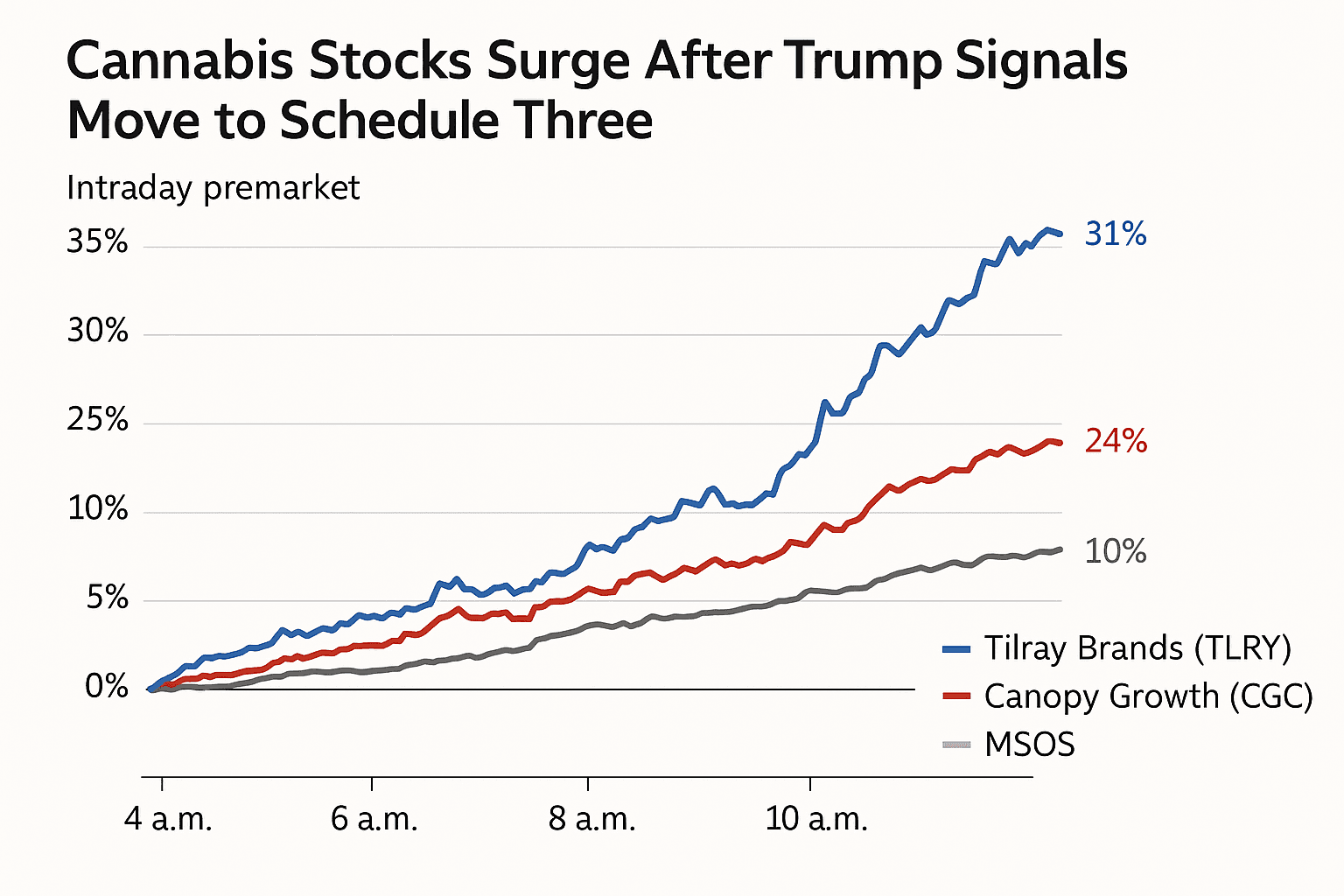 Data visualization chart