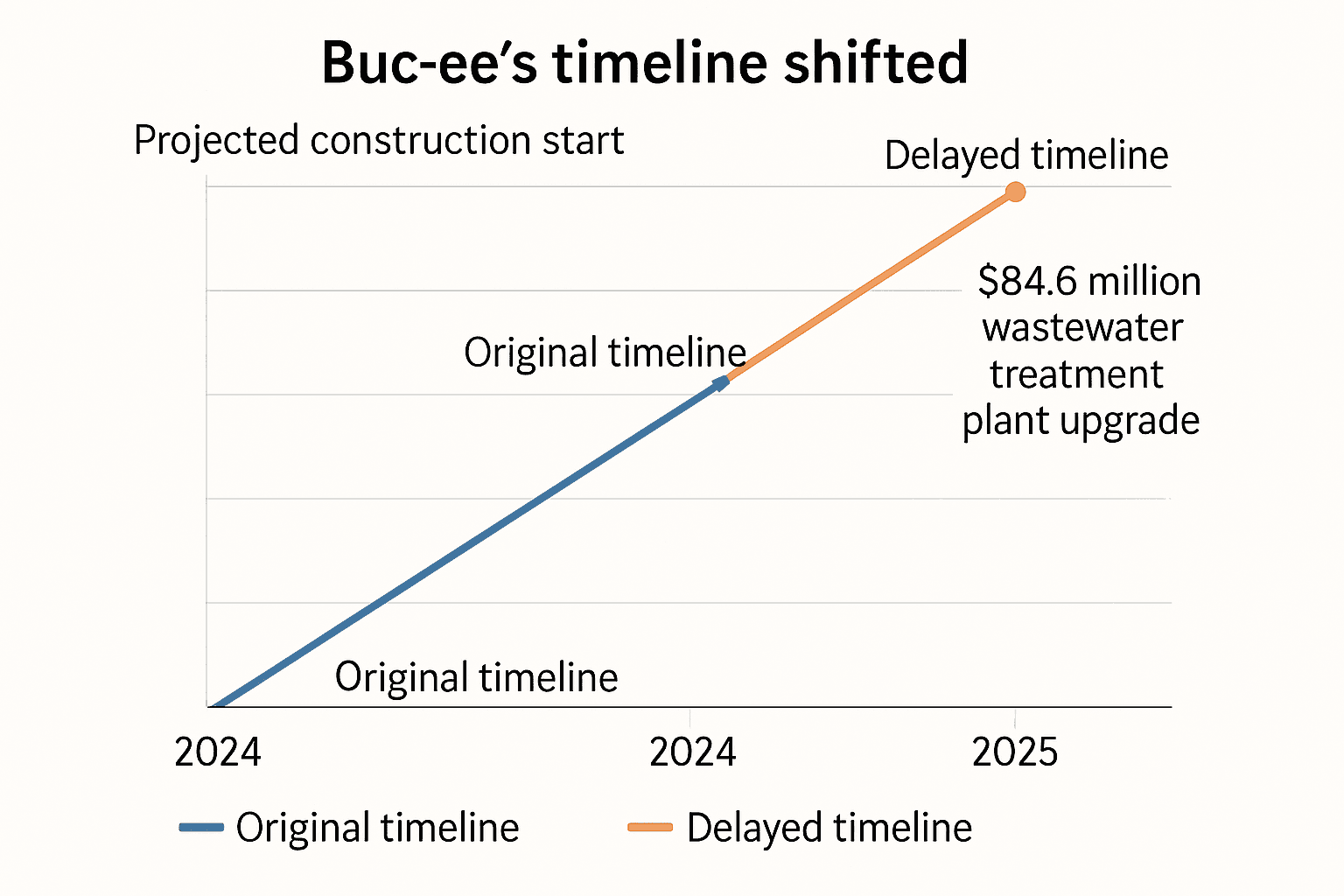 Mebane Seeks Court Order Over Delayed Sewer Approvals, Projects