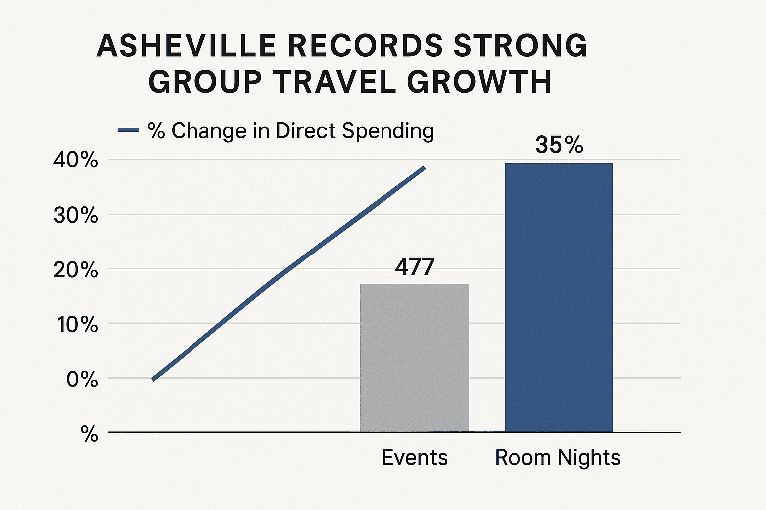 Asheville Records Strong Group Travel Growth, $67.4 Million Boost