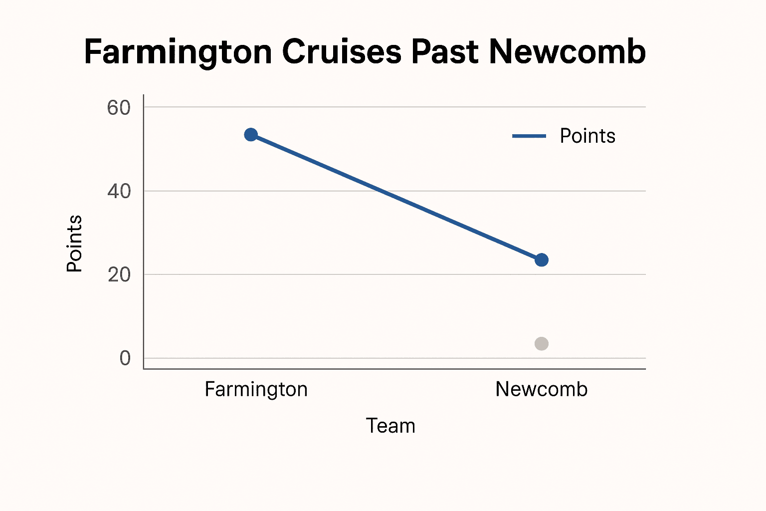 Data visualization chart