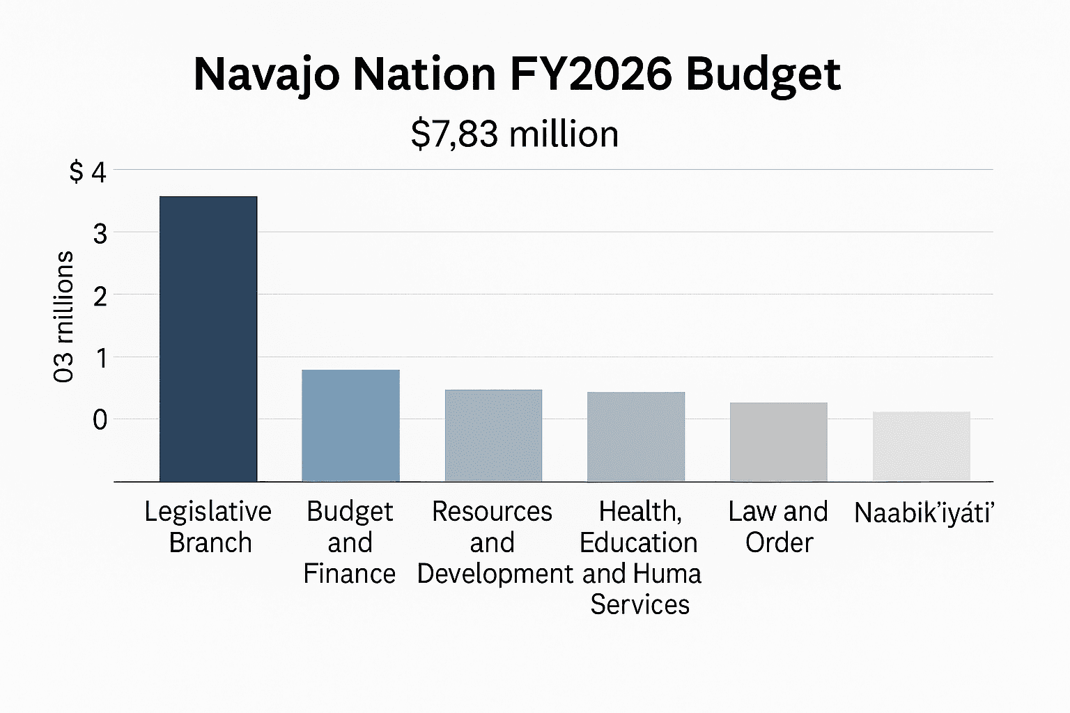 Data visualization chart