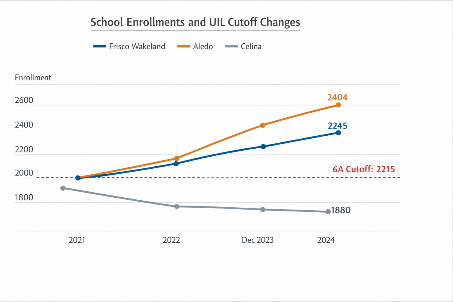 Data visualization chart