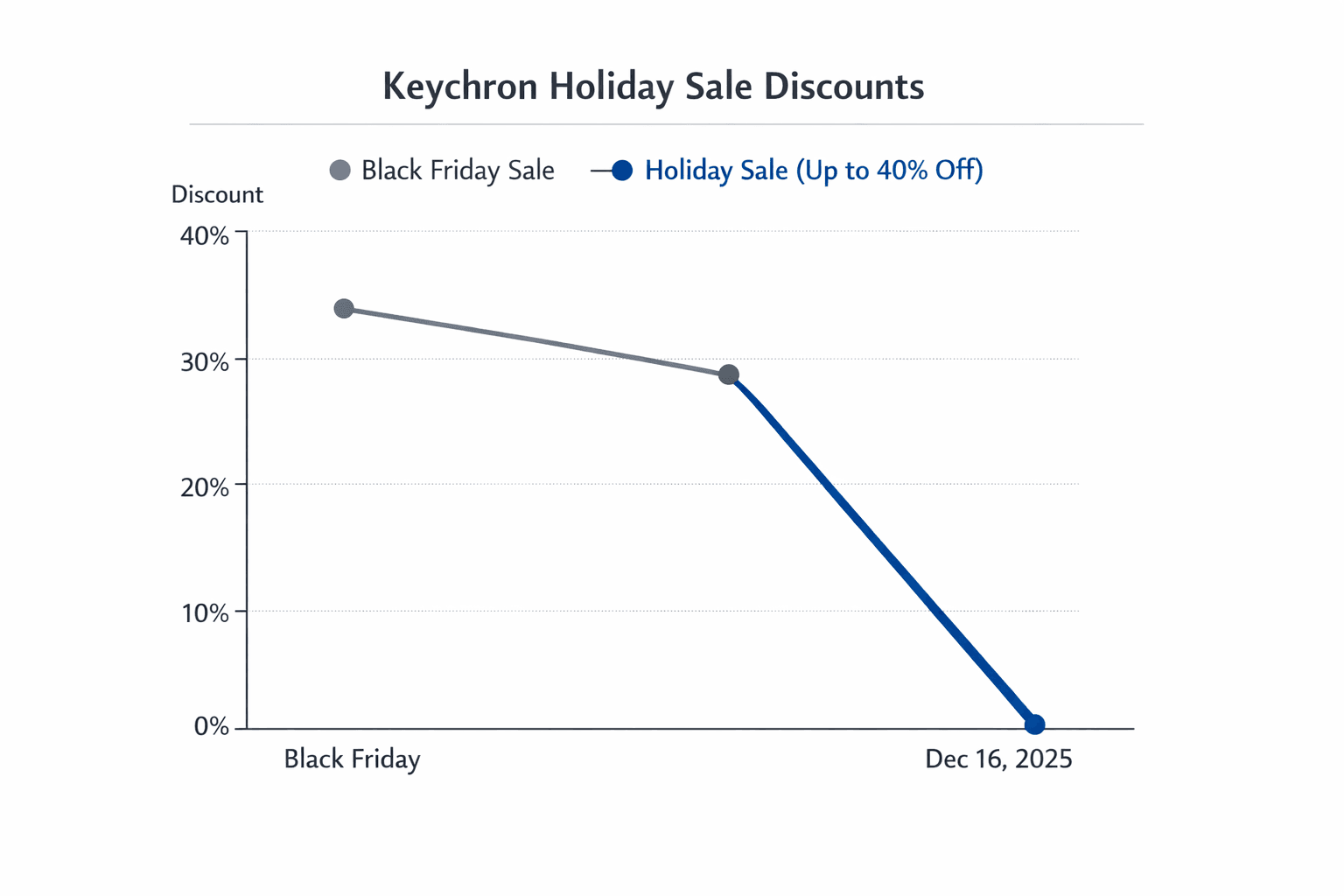 Data visualization chart