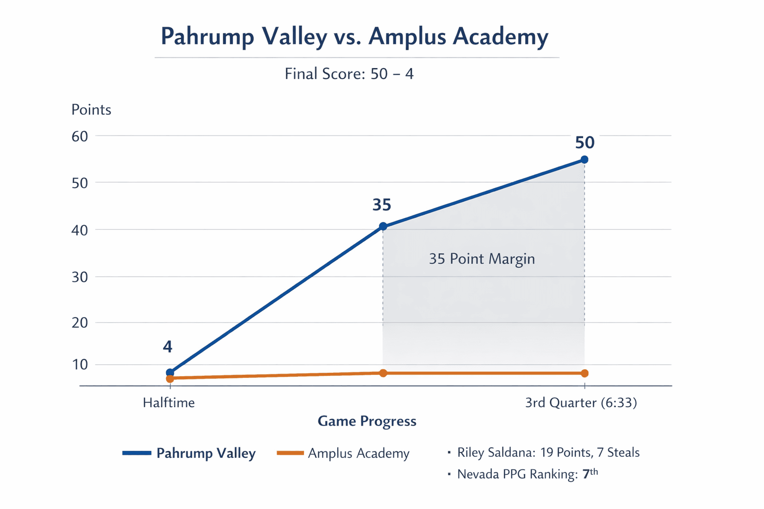 Data visualization chart