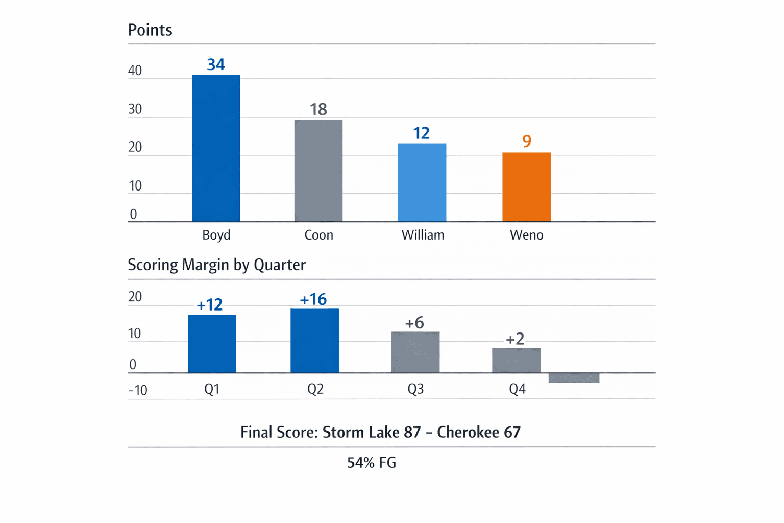 Data visualization chart