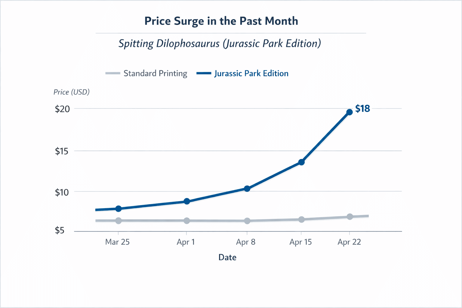 Data visualization chart