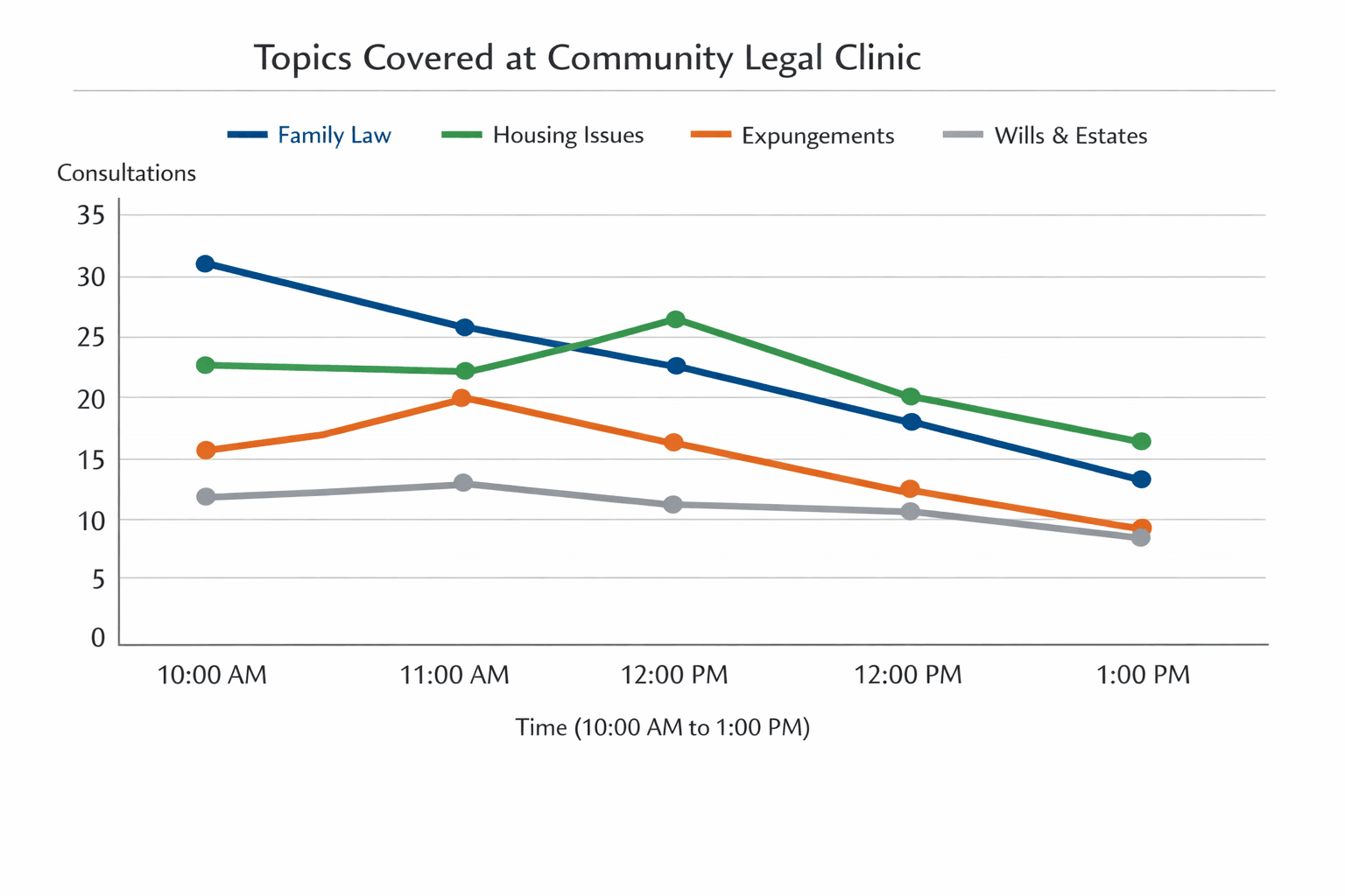 Data visualization chart