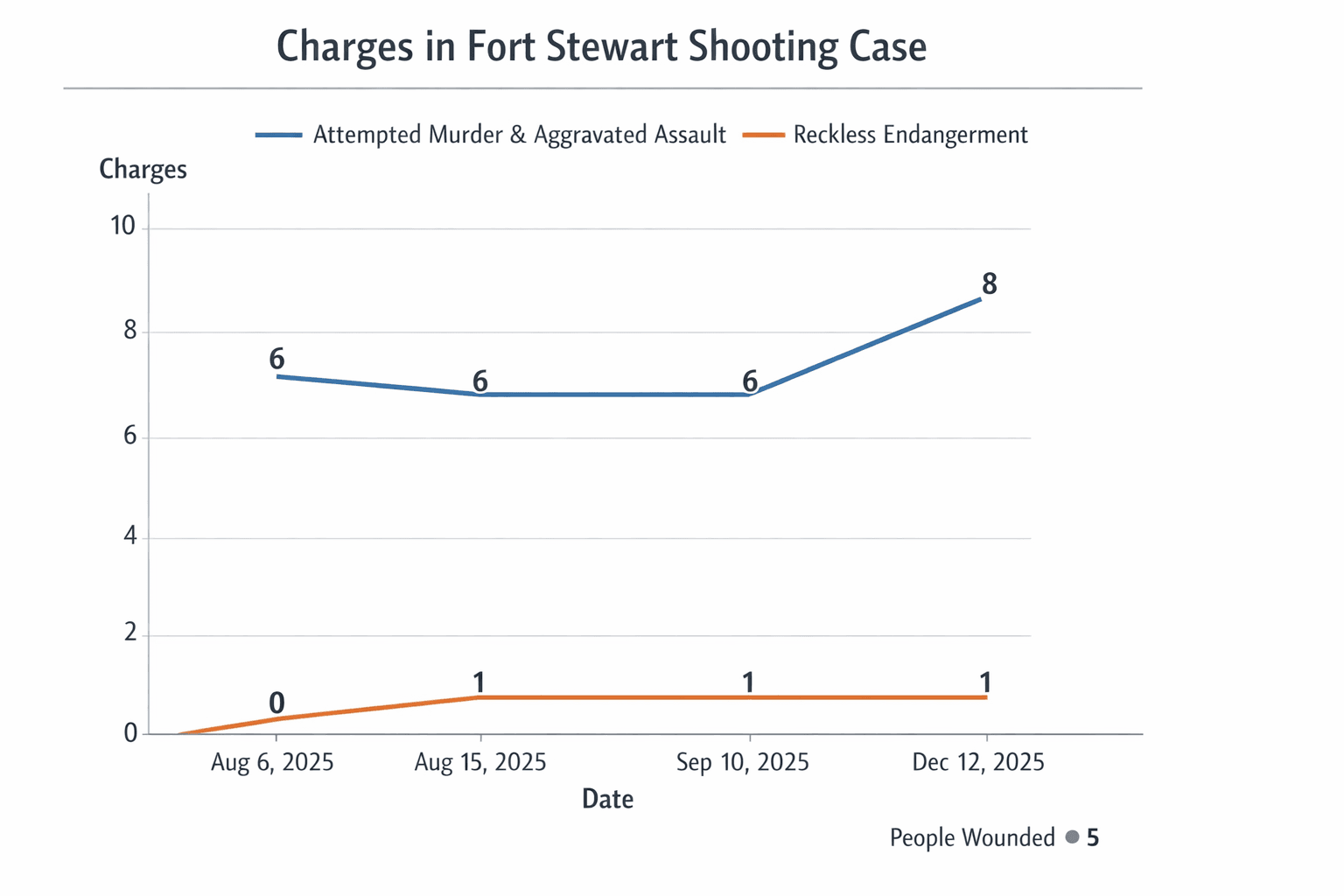 Data visualization chart