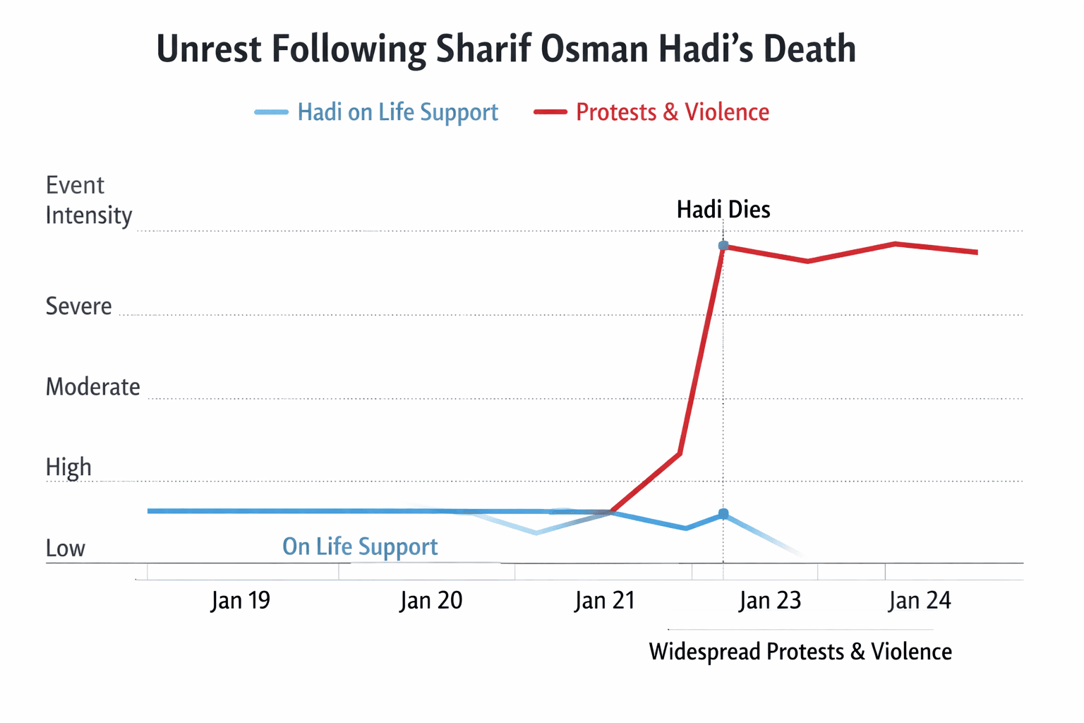 Data visualization chart