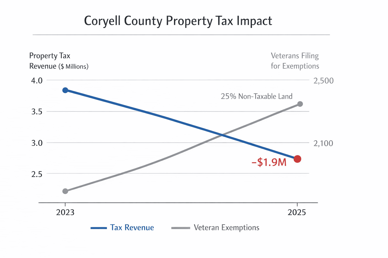 Data visualization chart