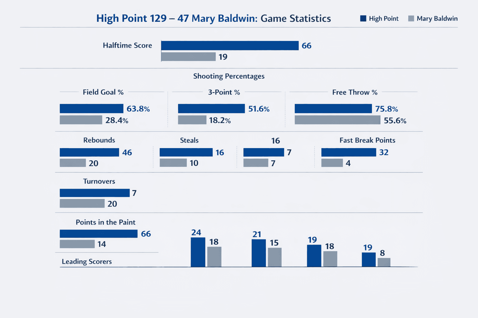 High Point Cruises to 129 47 Win, Dominates Mary Baldwin