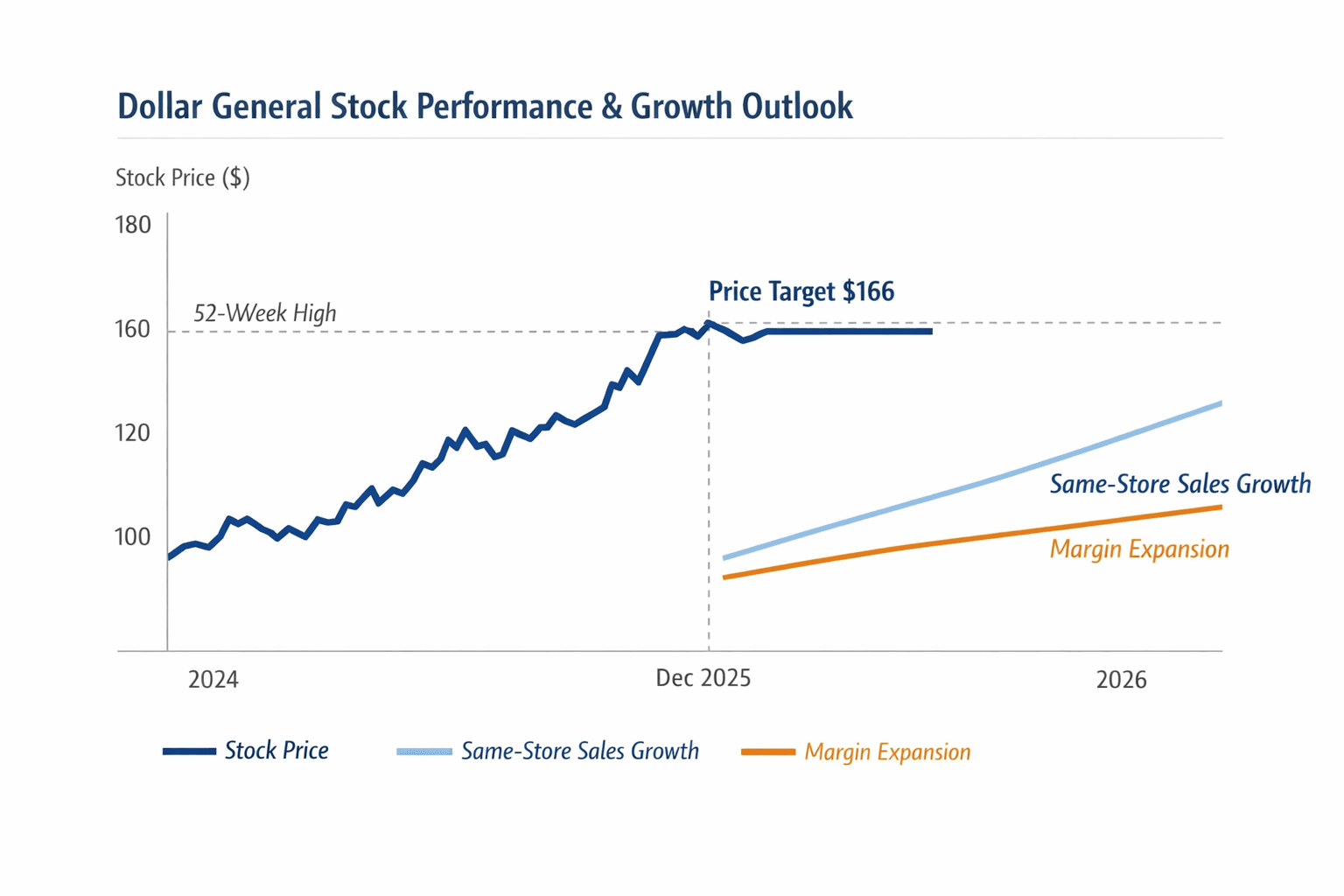 Data visualization chart