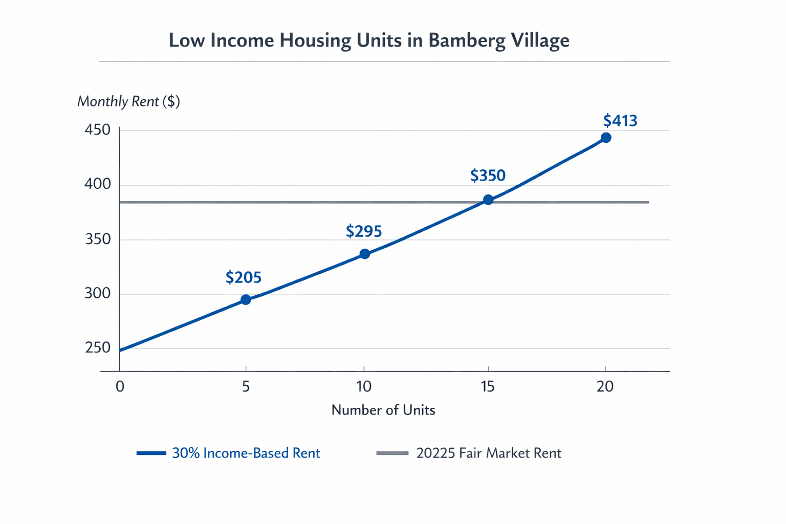 Bamberg Village Lists 24 Low Income Units, Rents From $205 to $413