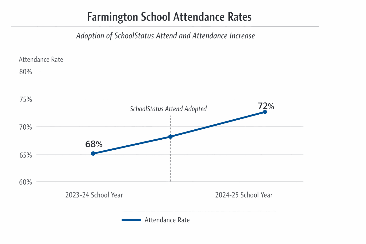Data visualization chart