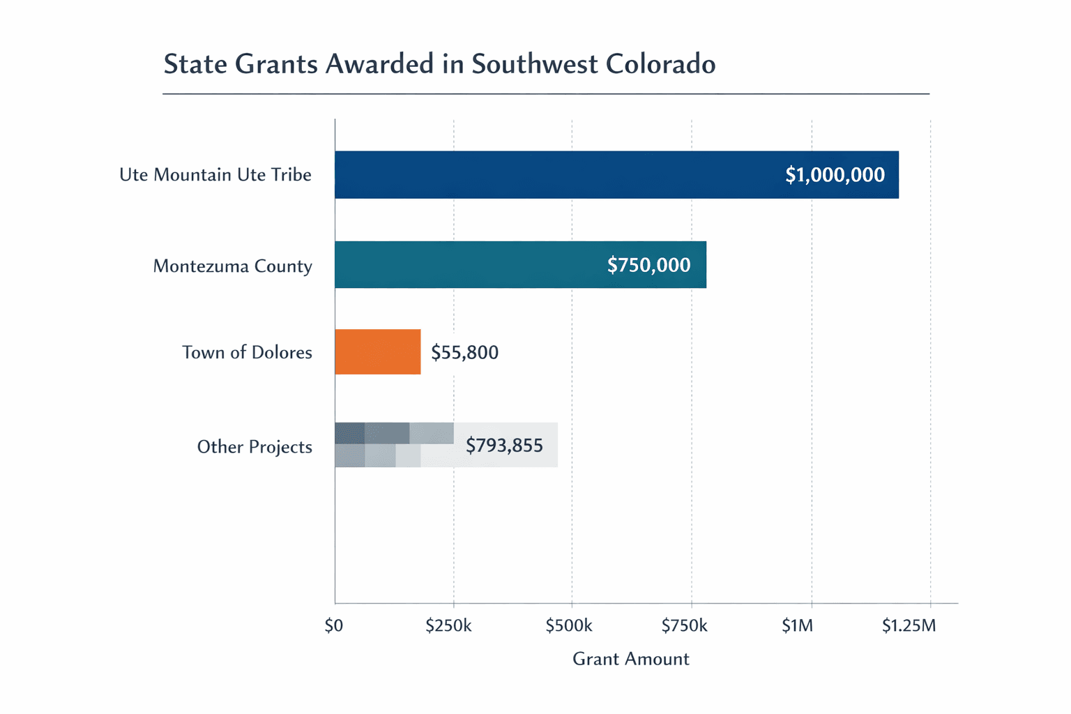 Data visualization chart