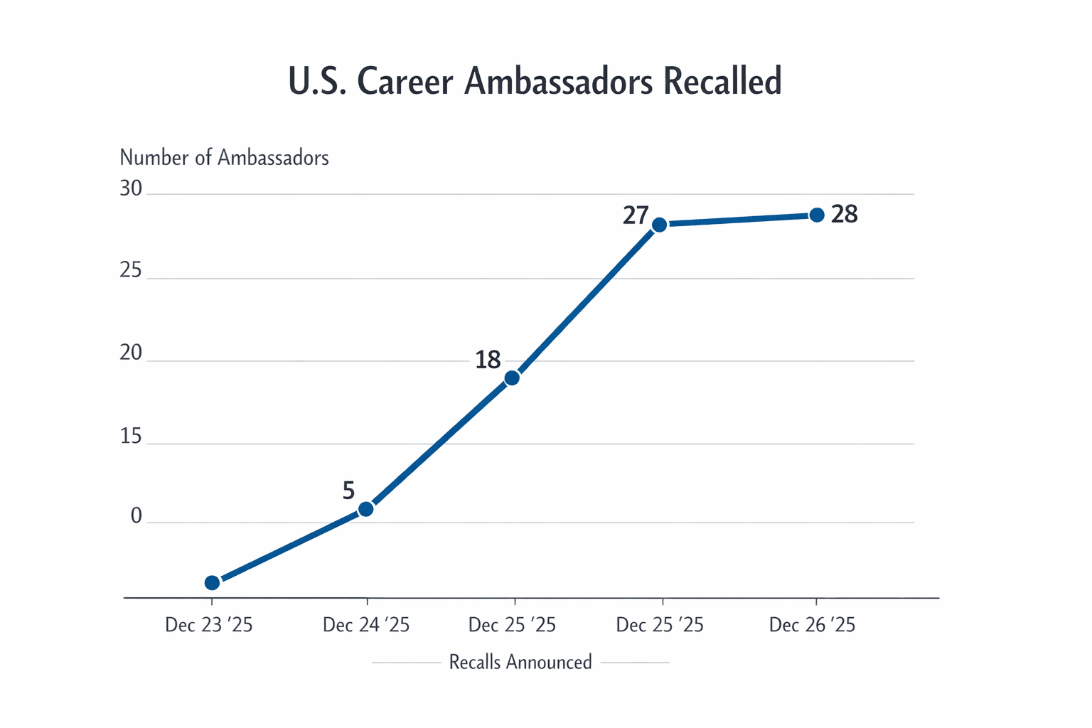 Data visualization chart
