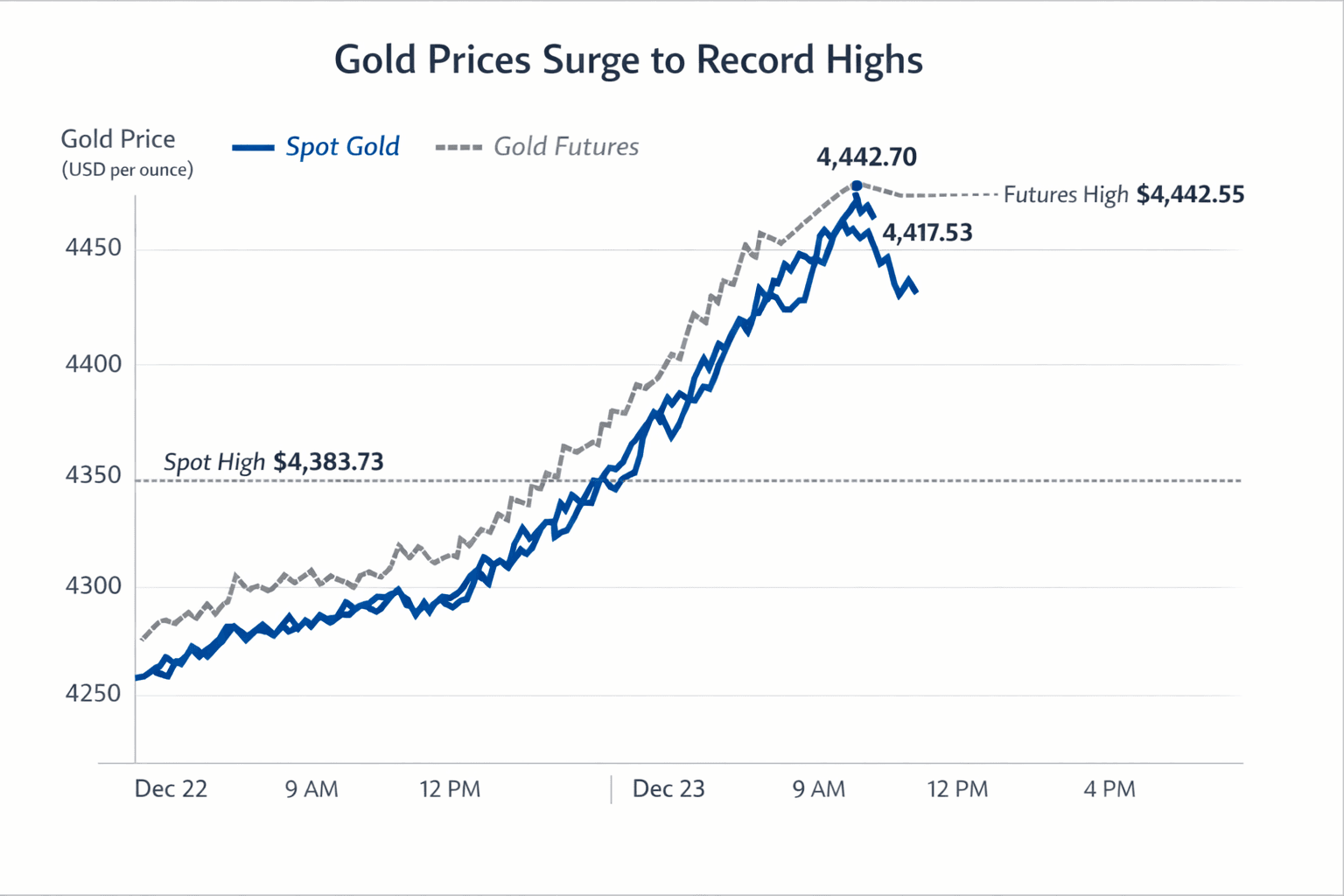 Data visualization chart