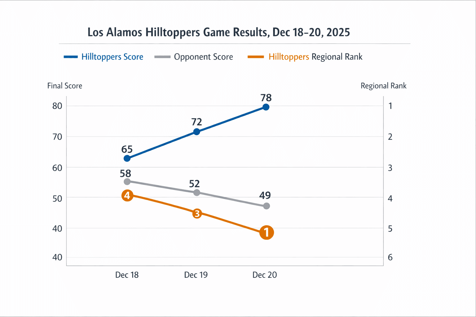Data visualization chart