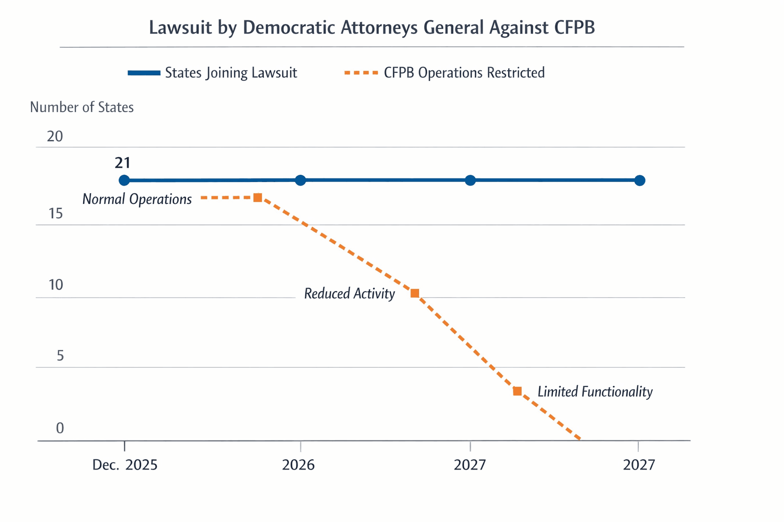 Data visualization chart