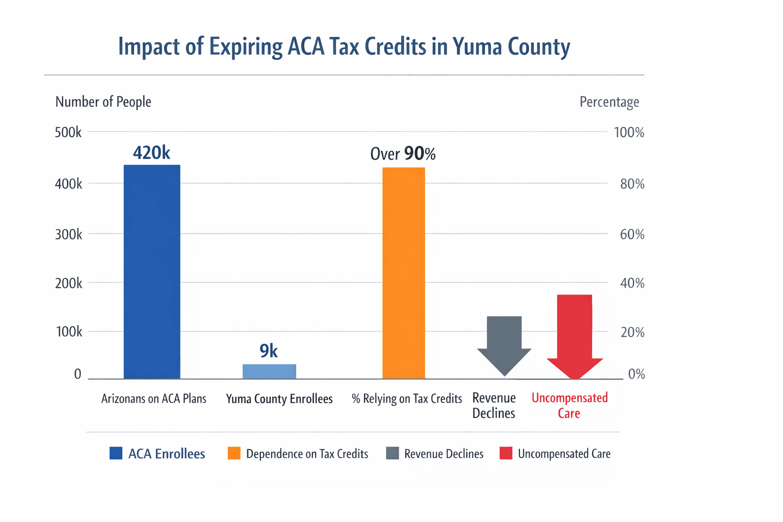 Expiring ACA Tax Credits Could Strain Yuma County Hospitals