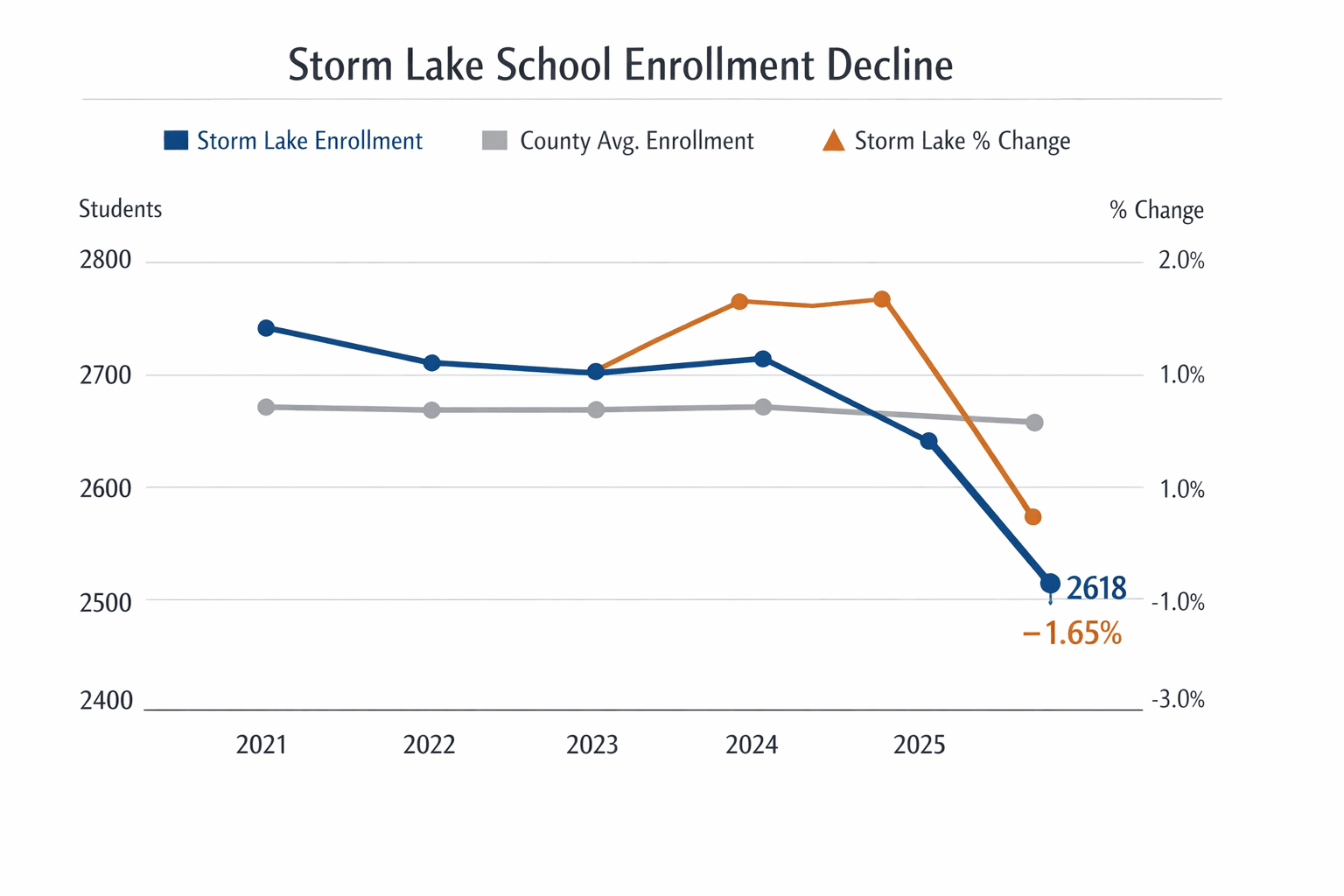 Local school enrollment falls, Storm Lake loses nearly 44 students