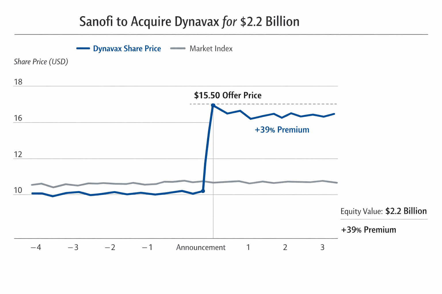 Data visualization chart