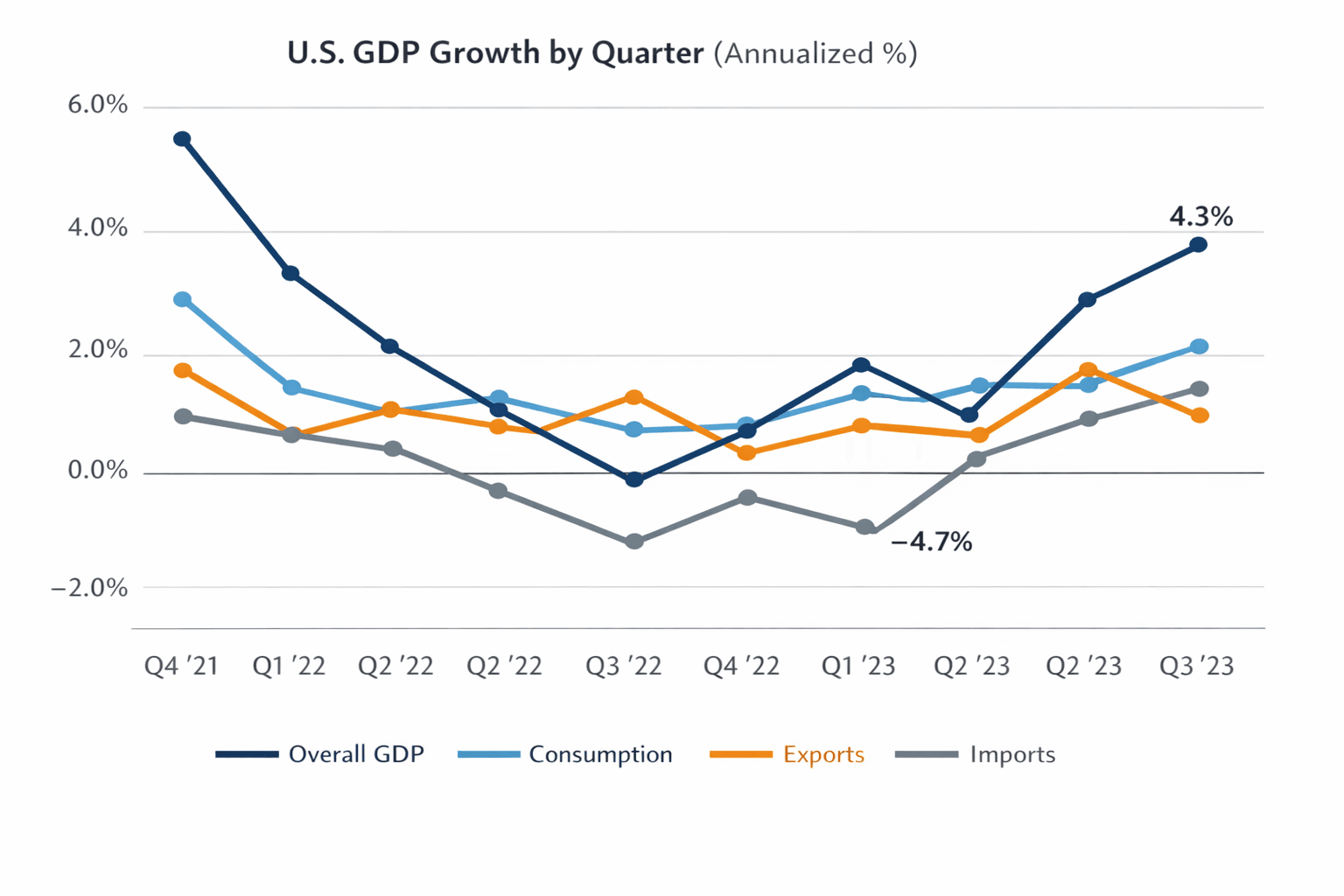 Data visualization chart