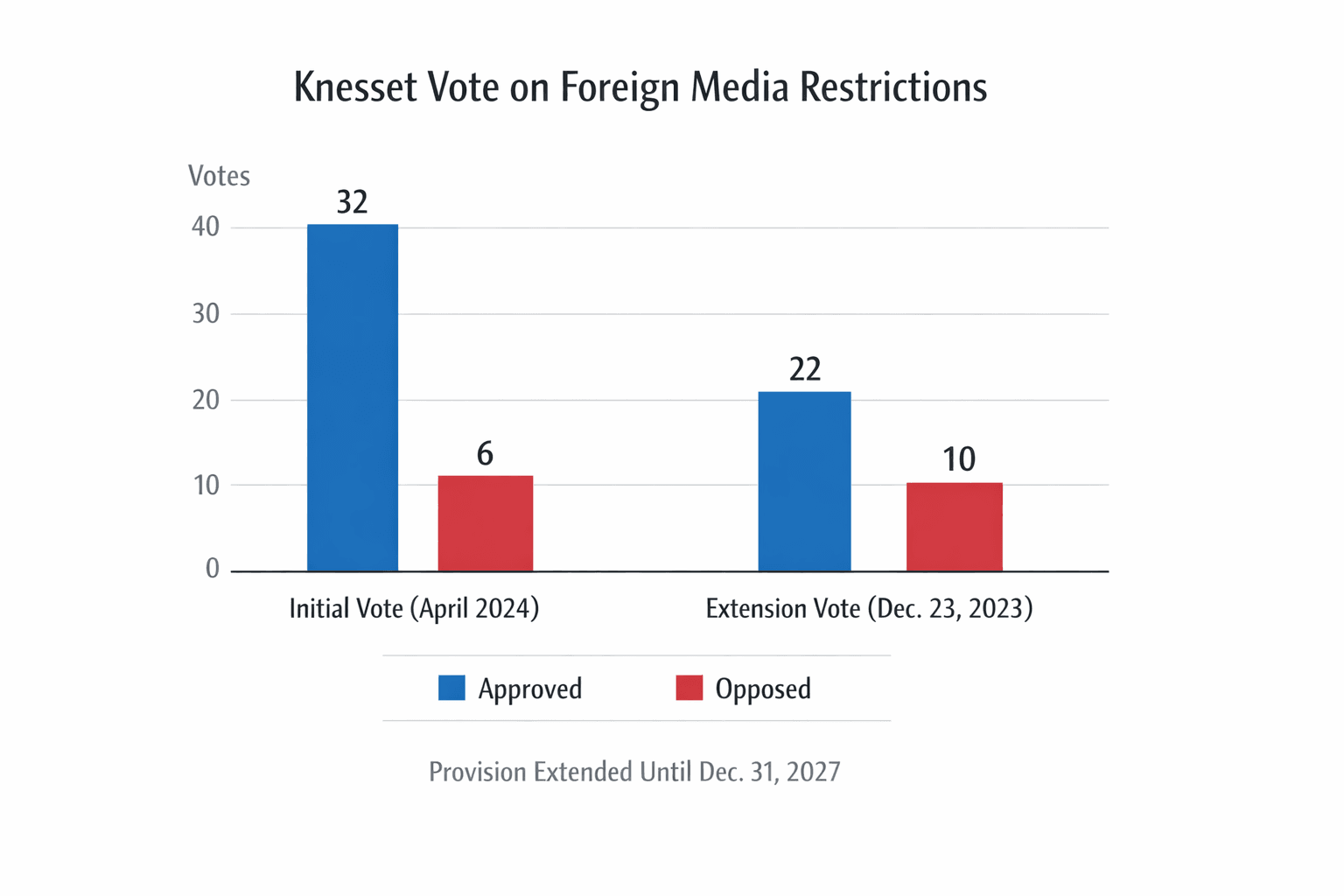 Data visualization chart