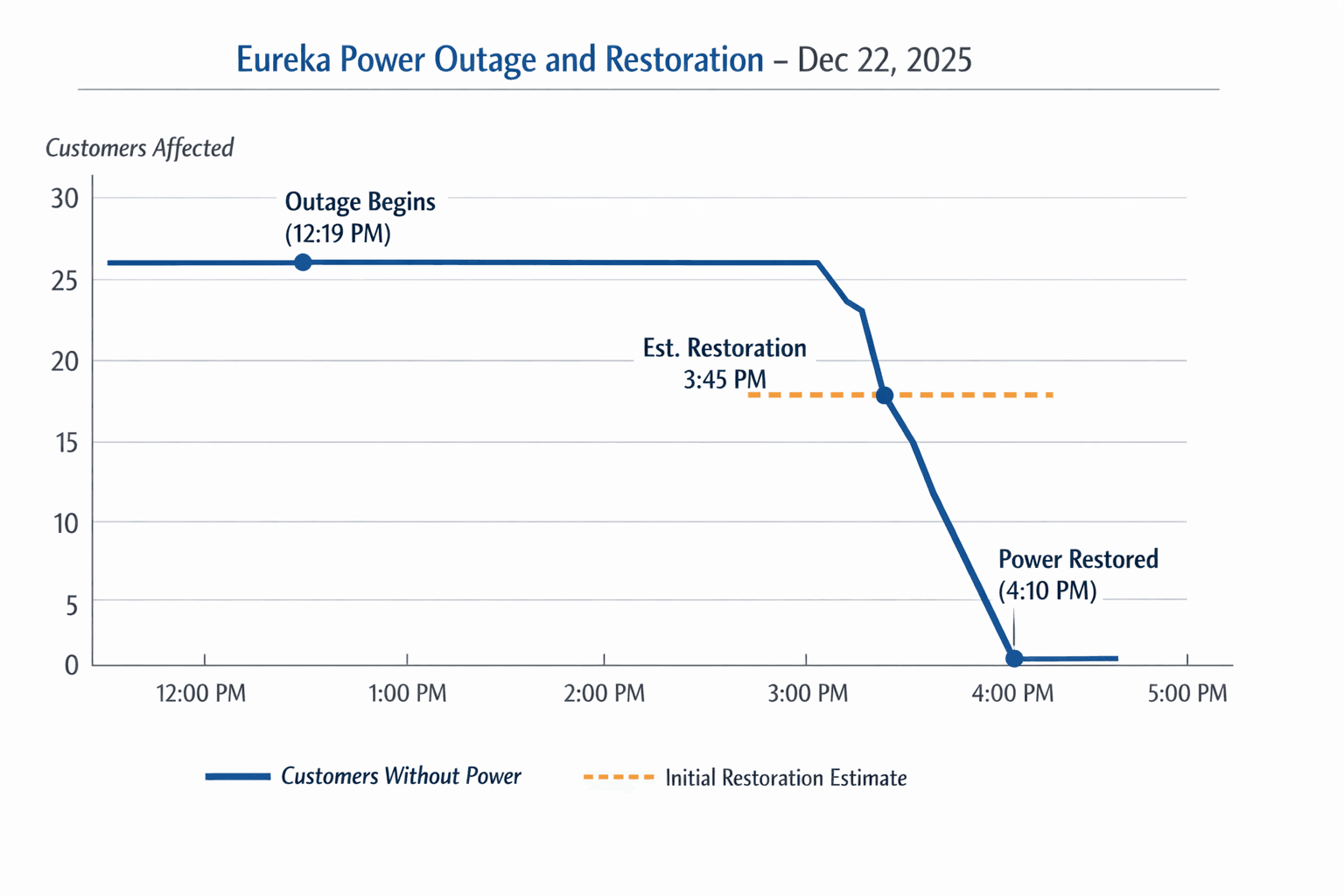 Data visualization chart