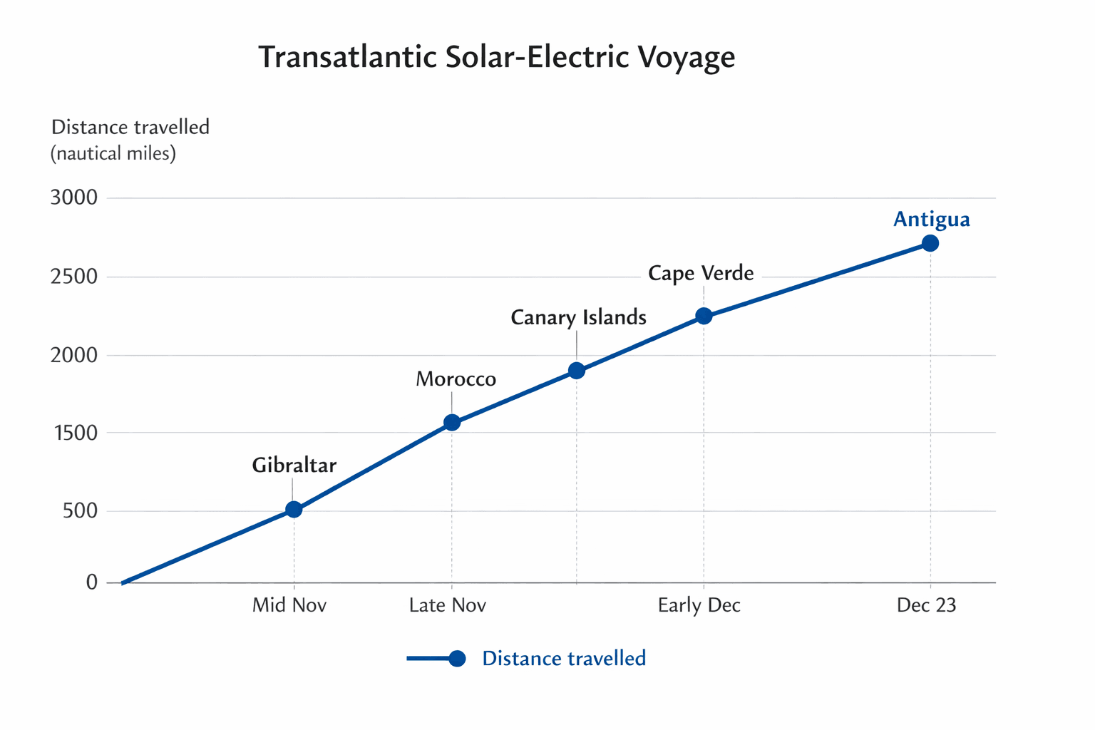 Data visualization chart