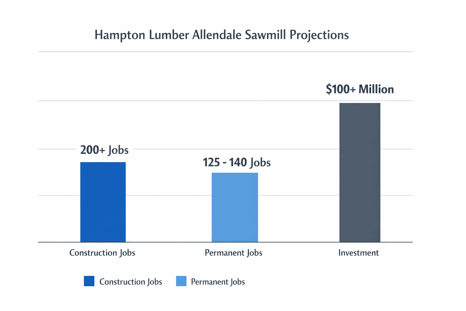 Data visualization chart