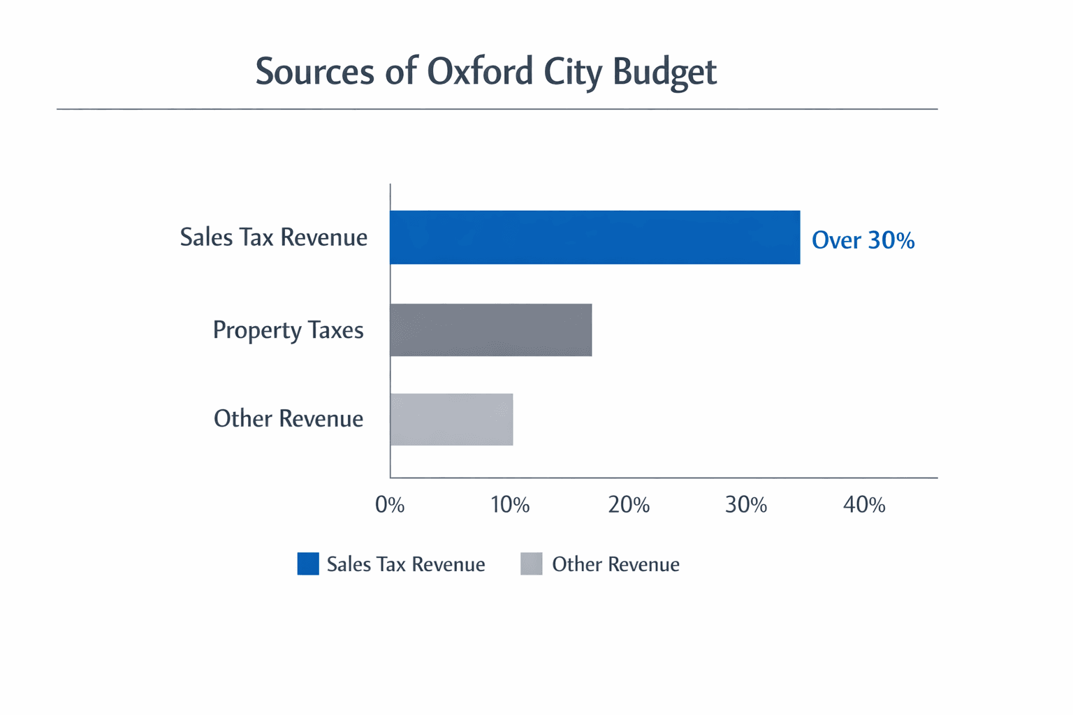 Data visualization chart