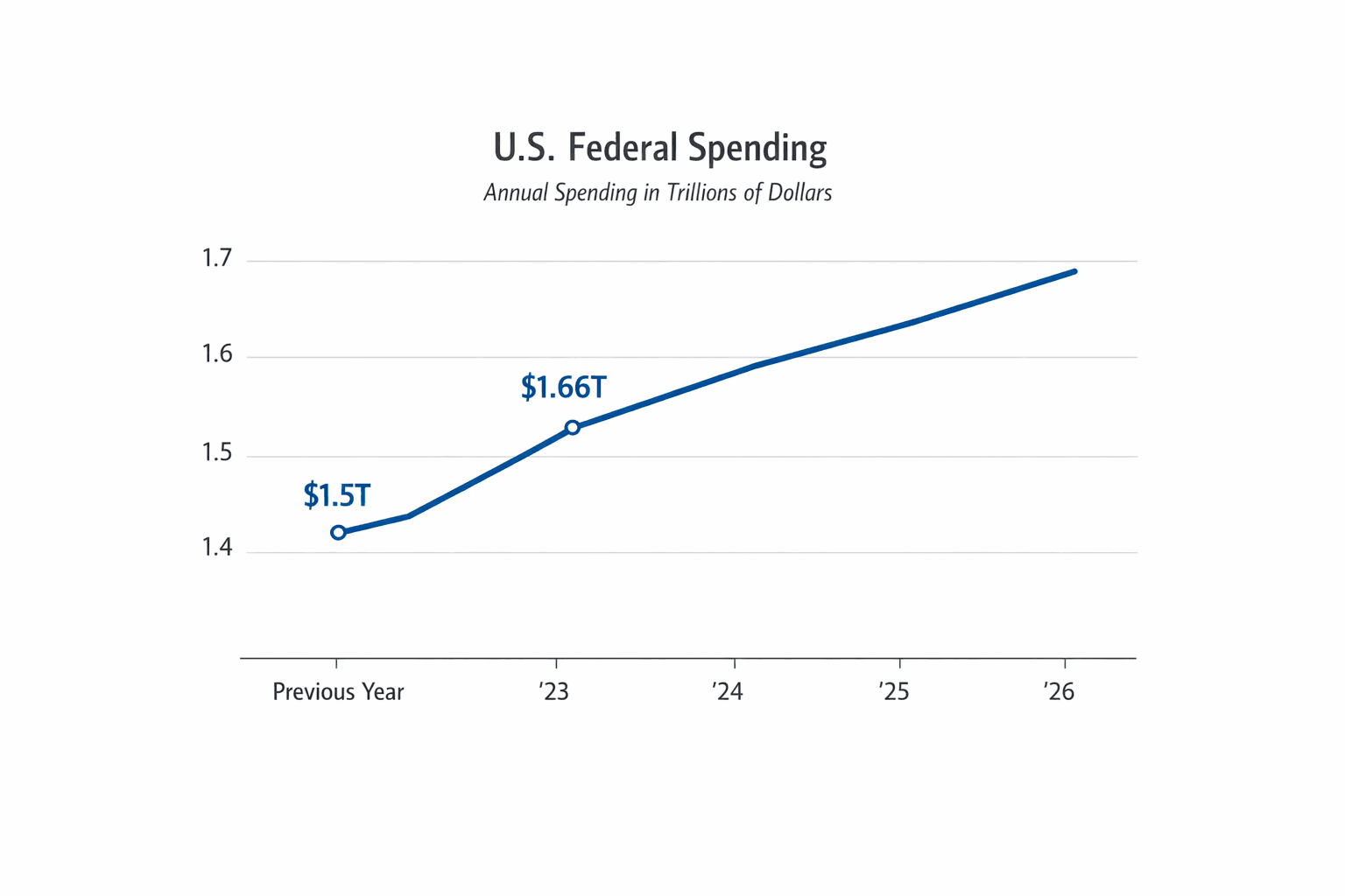 Data visualization chart