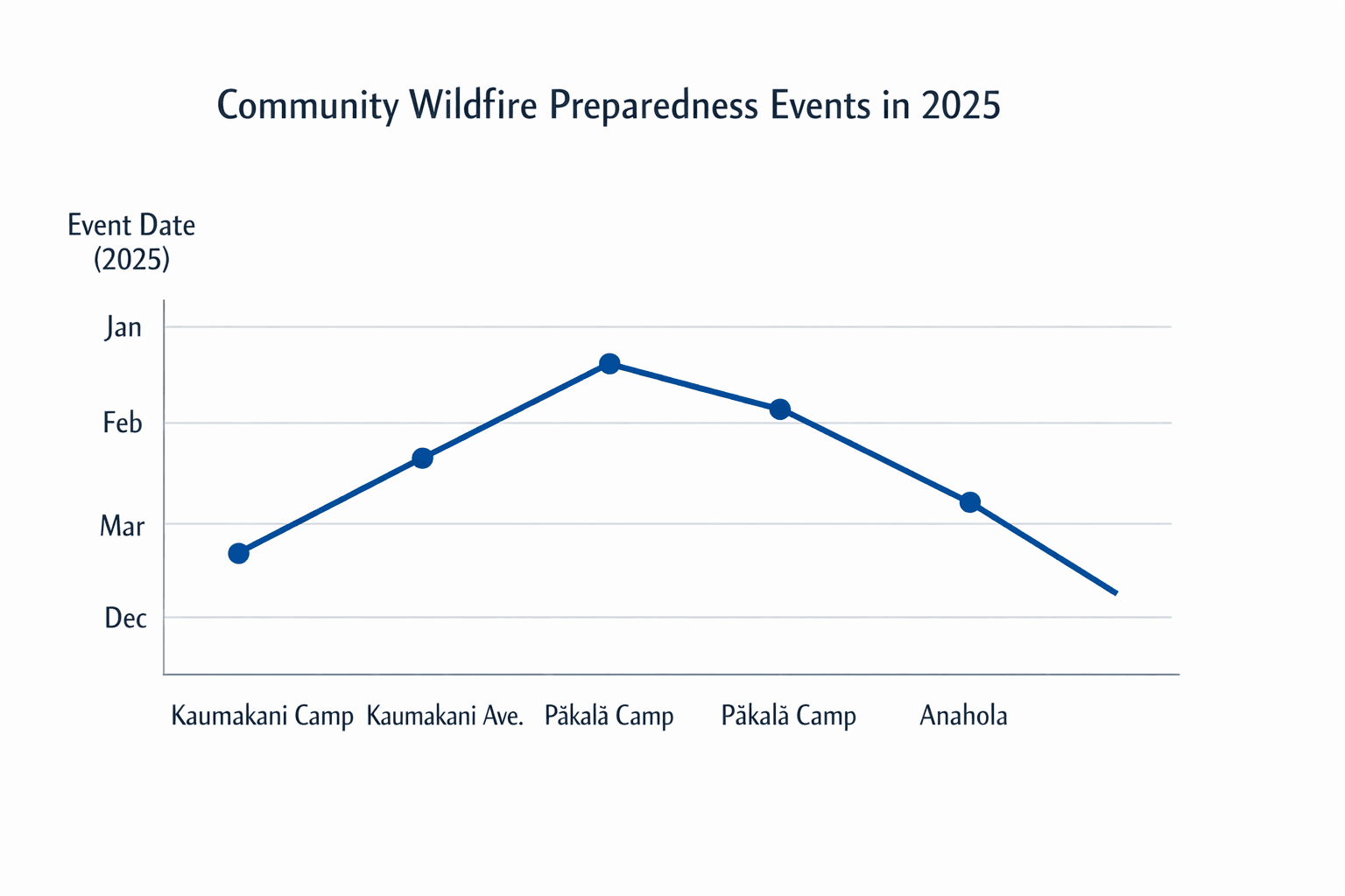 Data visualization chart