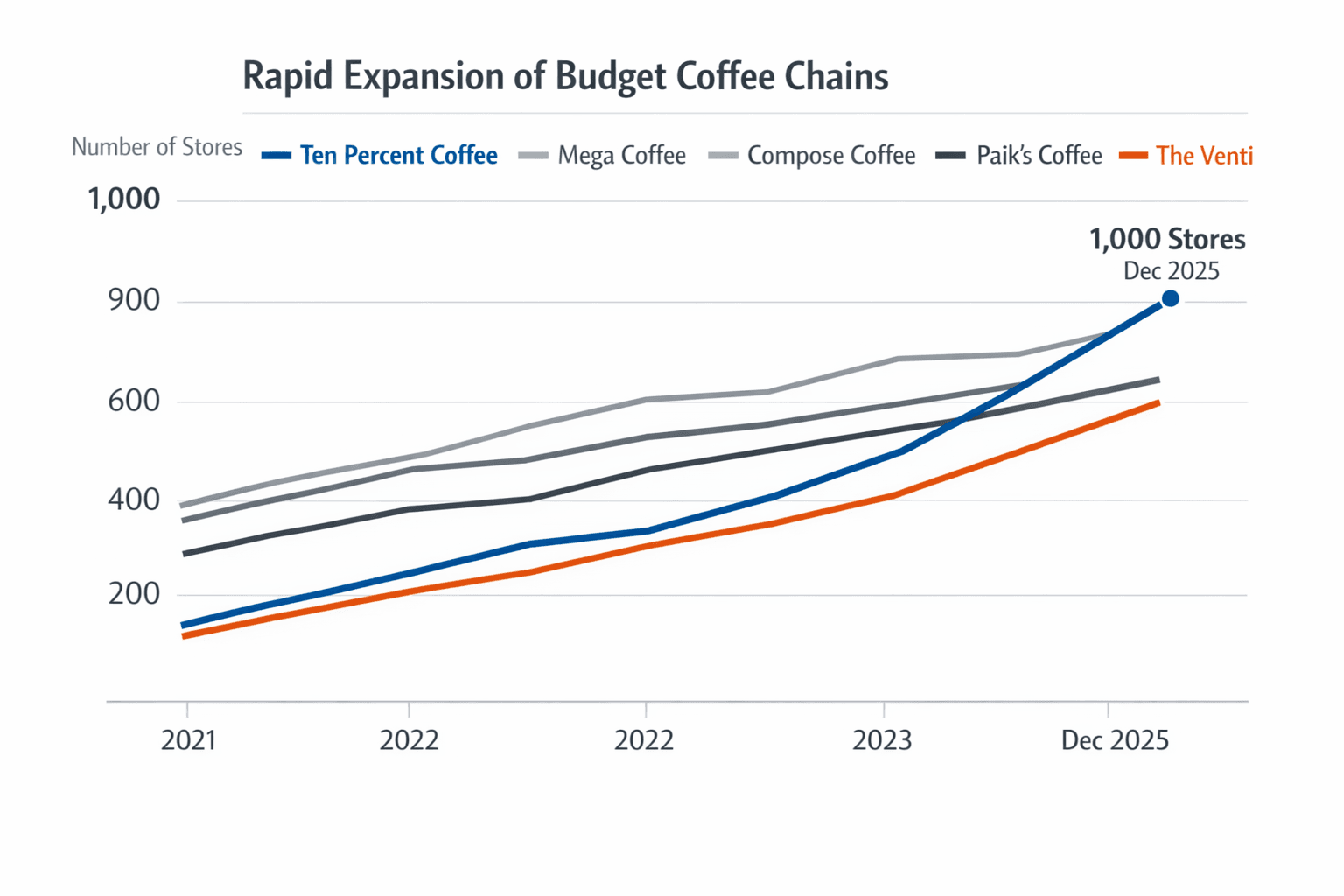 Data visualization chart