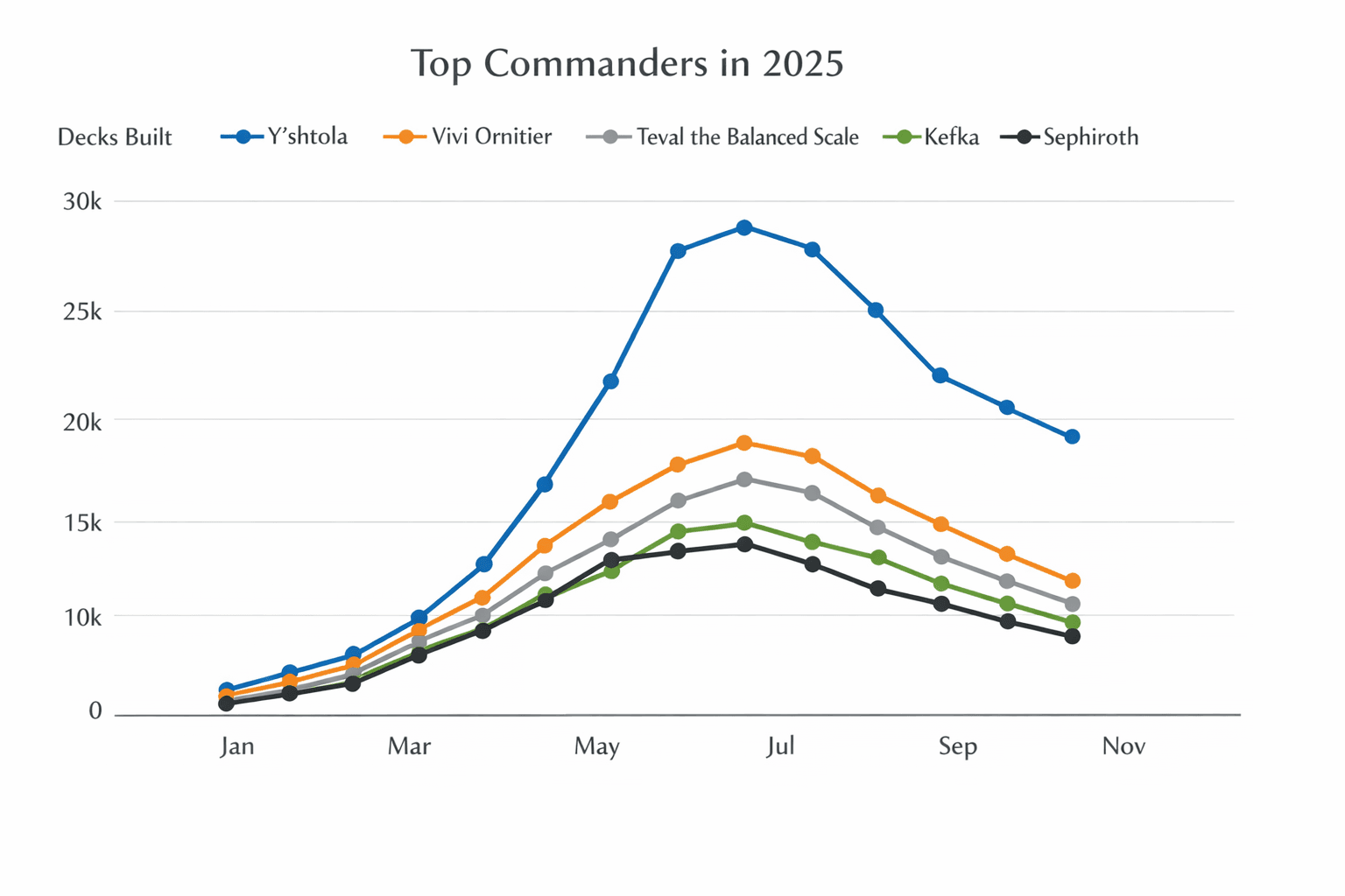 Data visualization chart