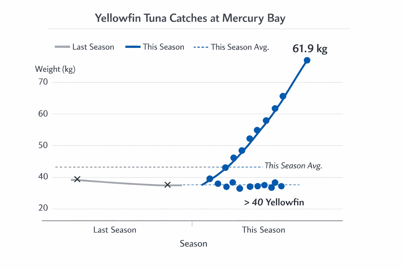 Data visualization chart