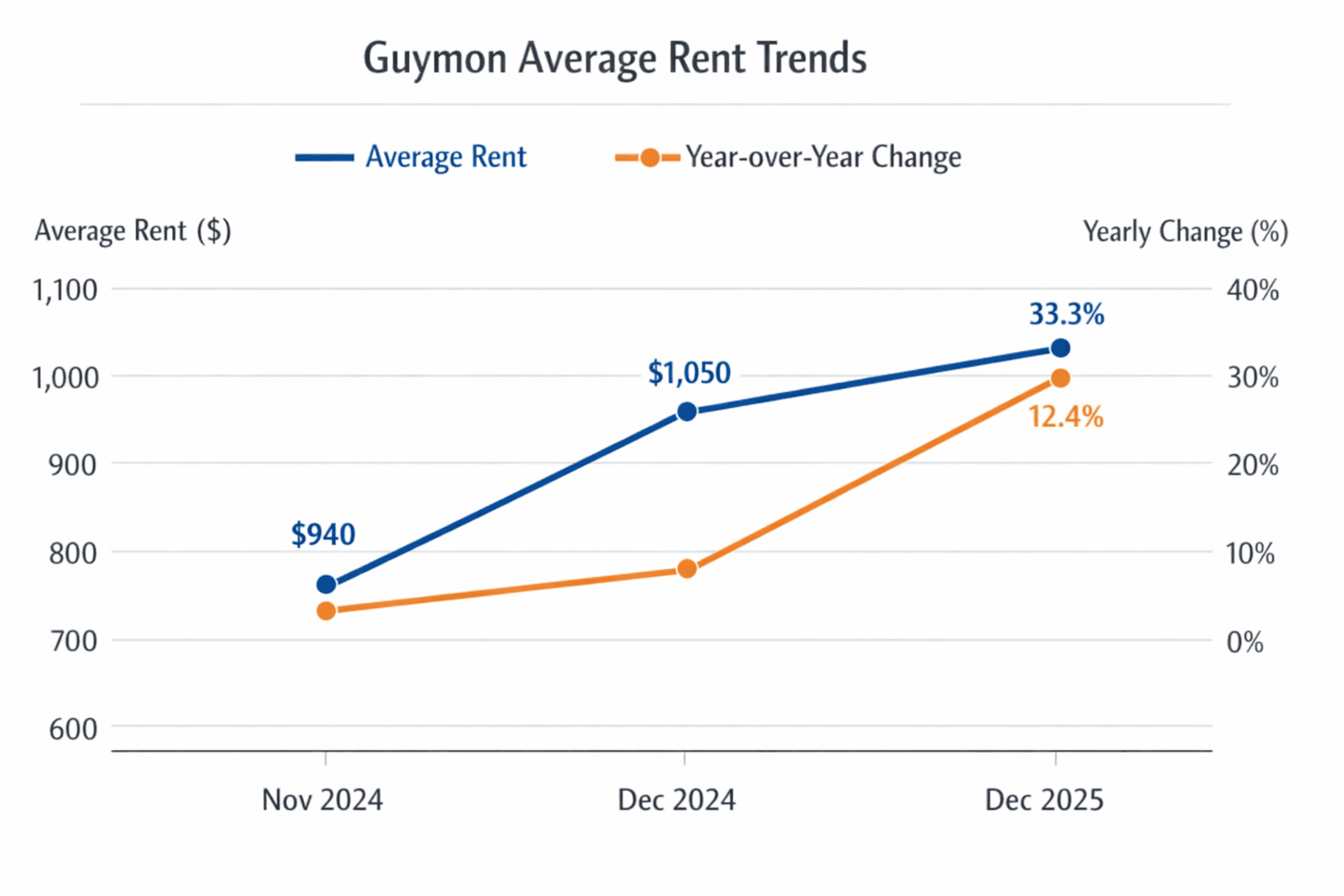 Guymon Average Rent Rises Sharply, Pressure on Local Affordability