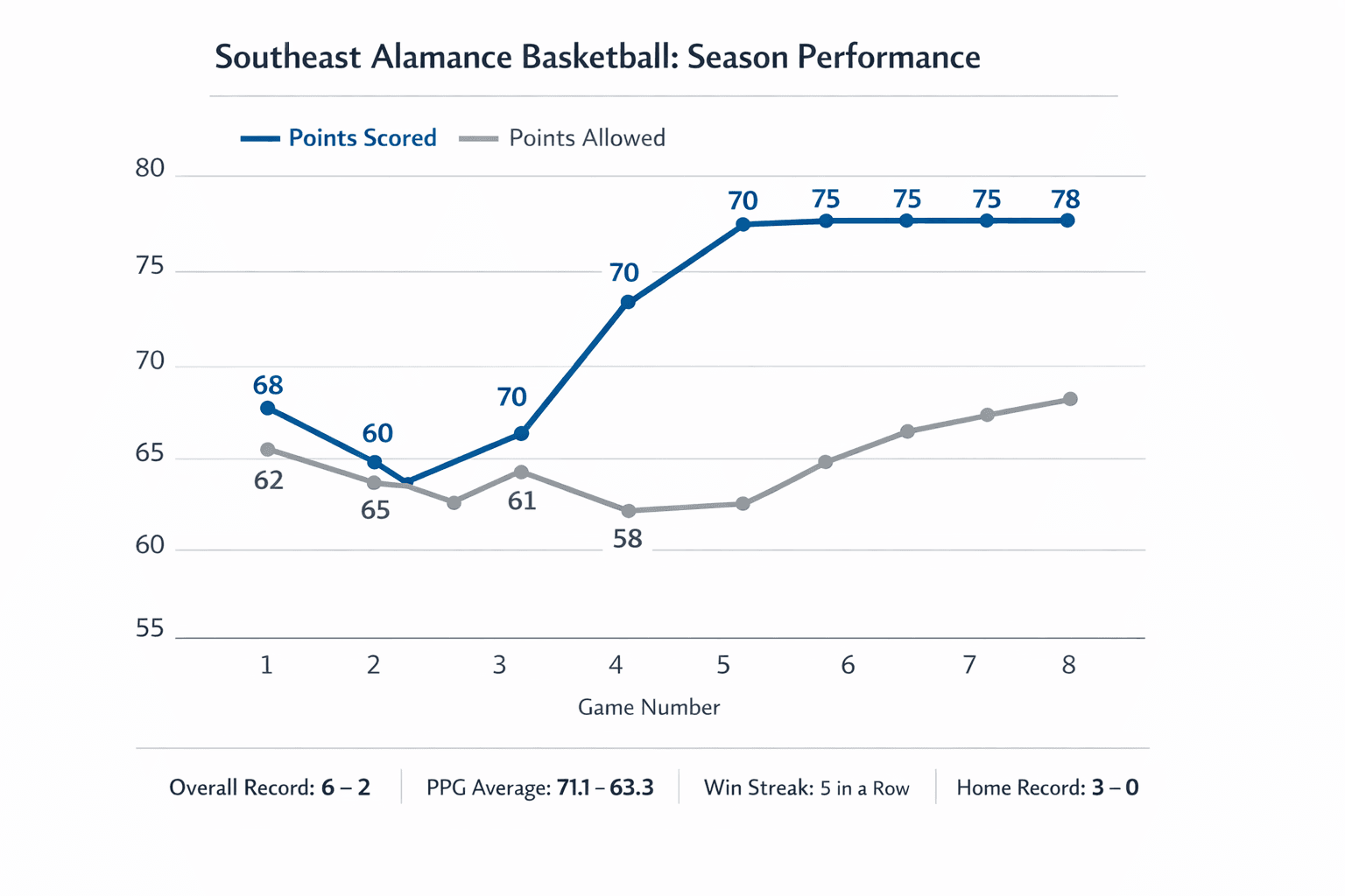 Southeast Alamance basketball wins momentum, posts 6 and 2 record