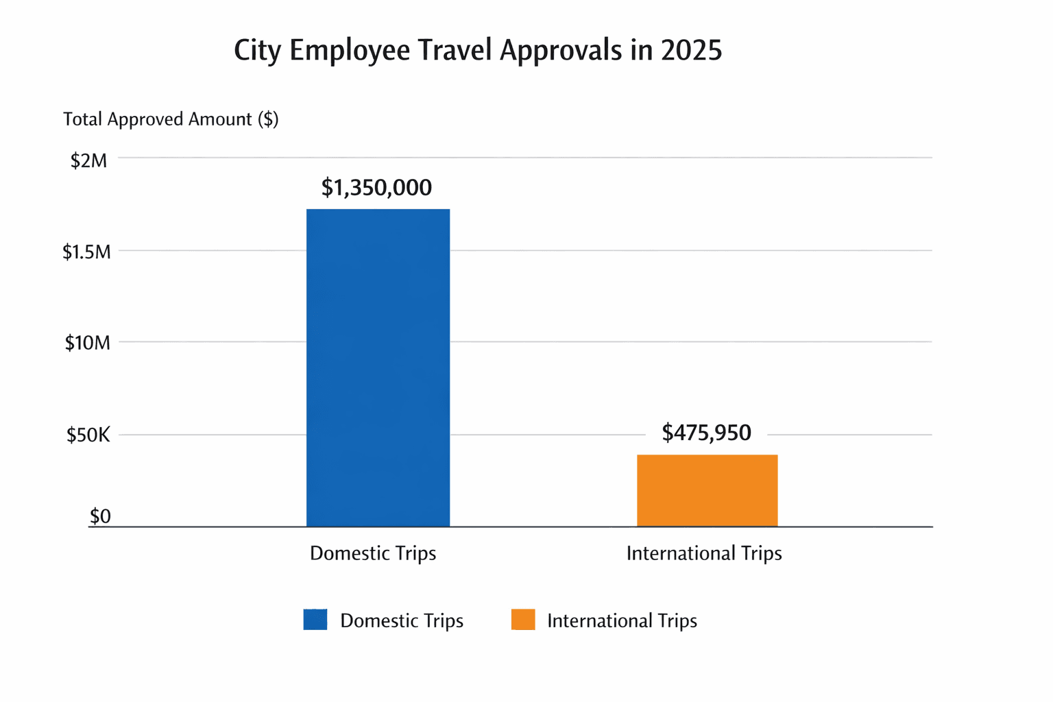 Data visualization chart