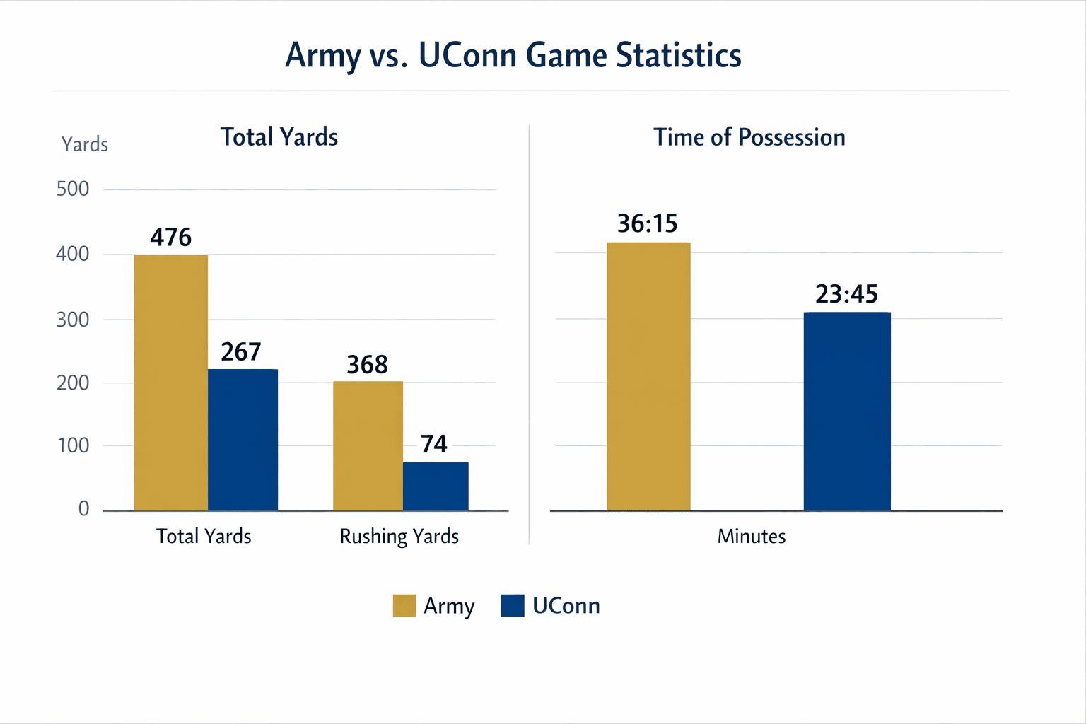 Data visualization chart