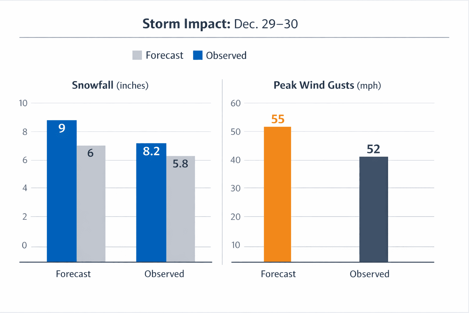 Bomb Cyclone Brings Lake-Effect Snow and High Winds to County