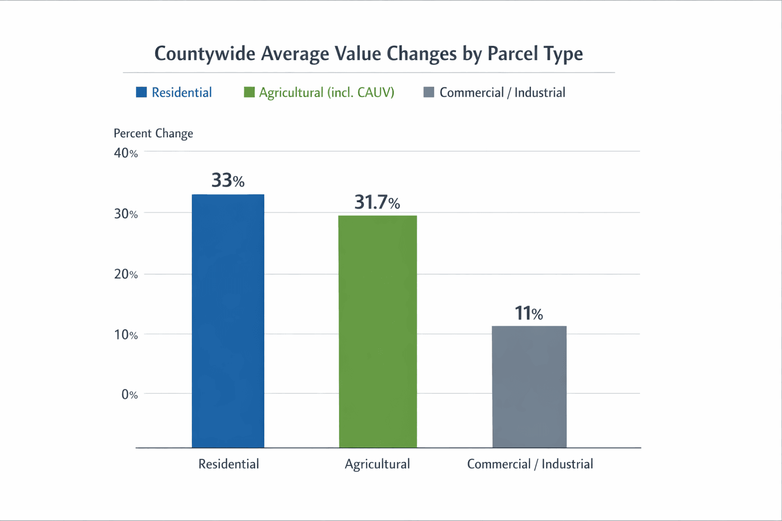 County Completes Triennial Reappraisal; Residential Values Rise Sharply