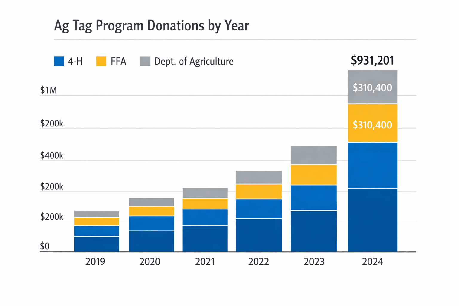 Data visualization chart