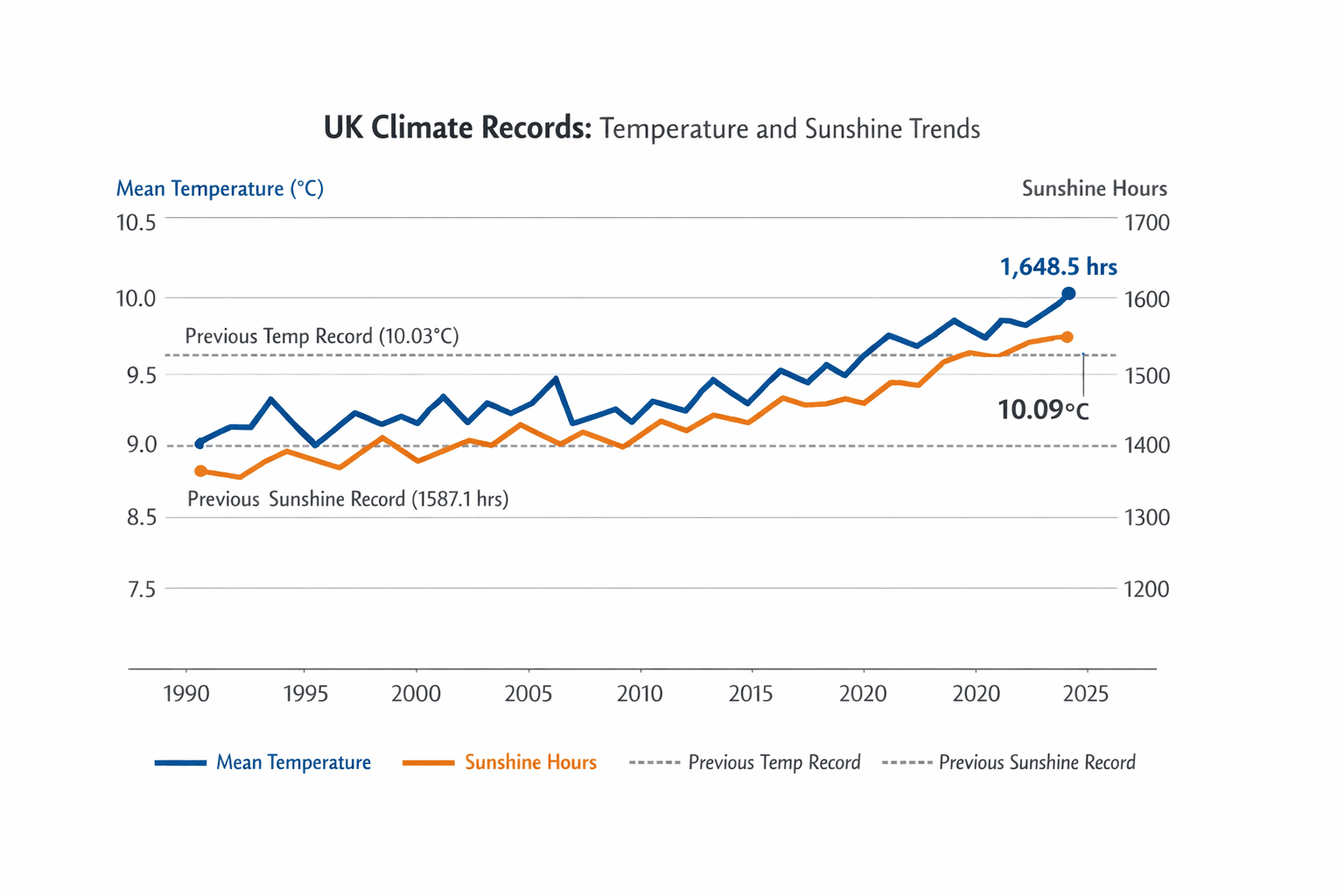 Data visualization chart