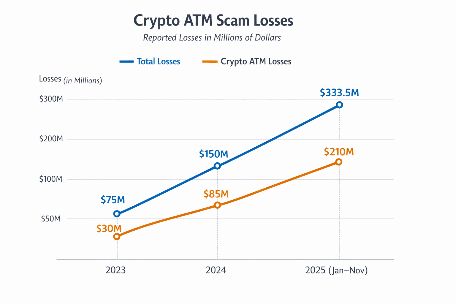 Data visualization chart