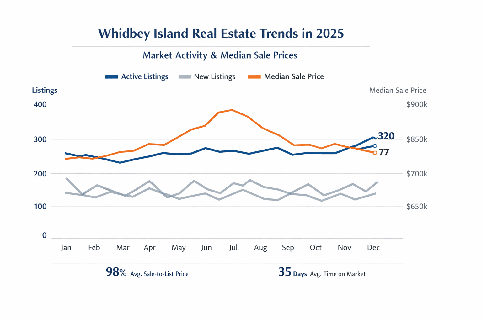 Data visualization chart
