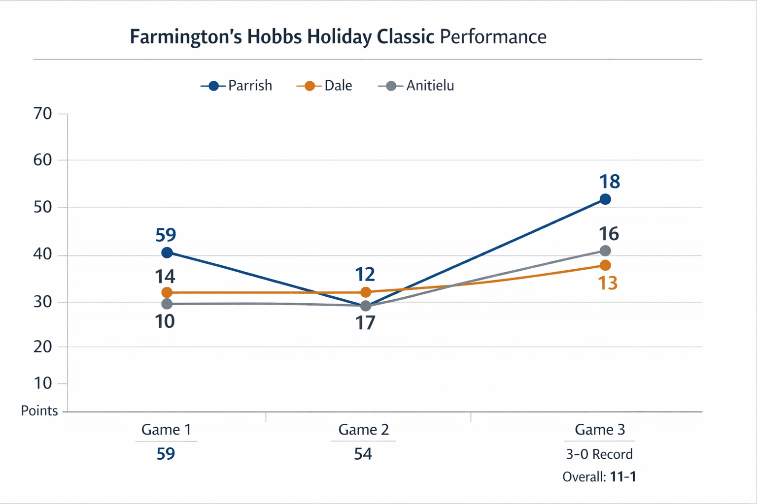 Data visualization chart