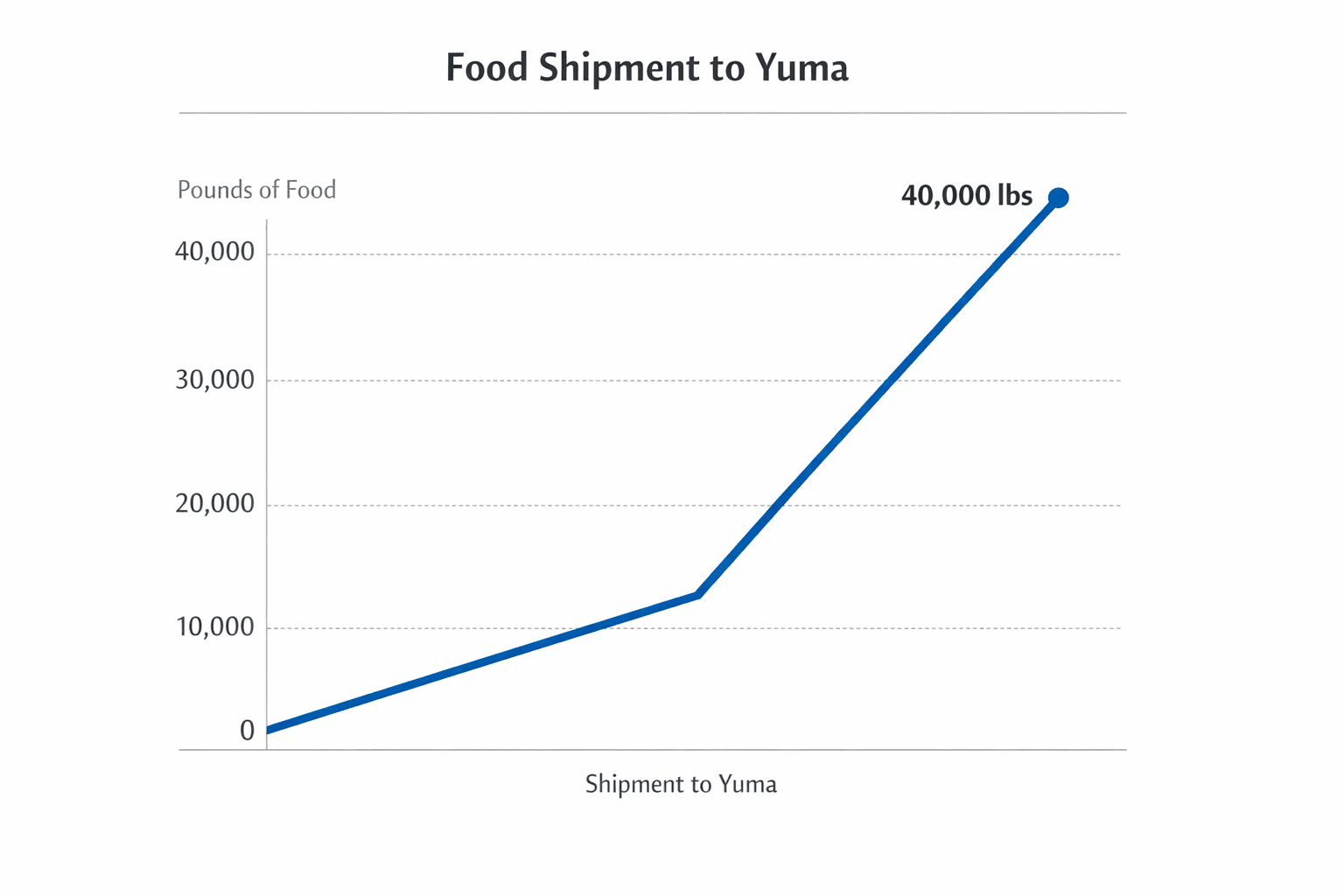 Data visualization chart